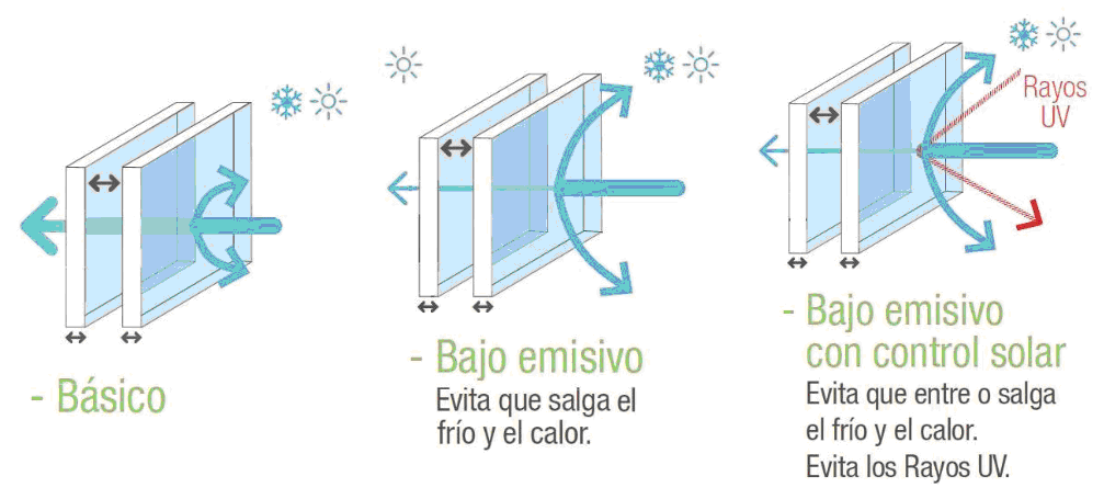 prestaciones de las ventanas